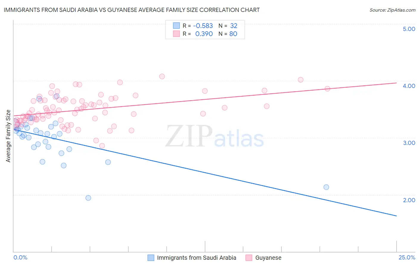 Immigrants from Saudi Arabia vs Guyanese Average Family Size