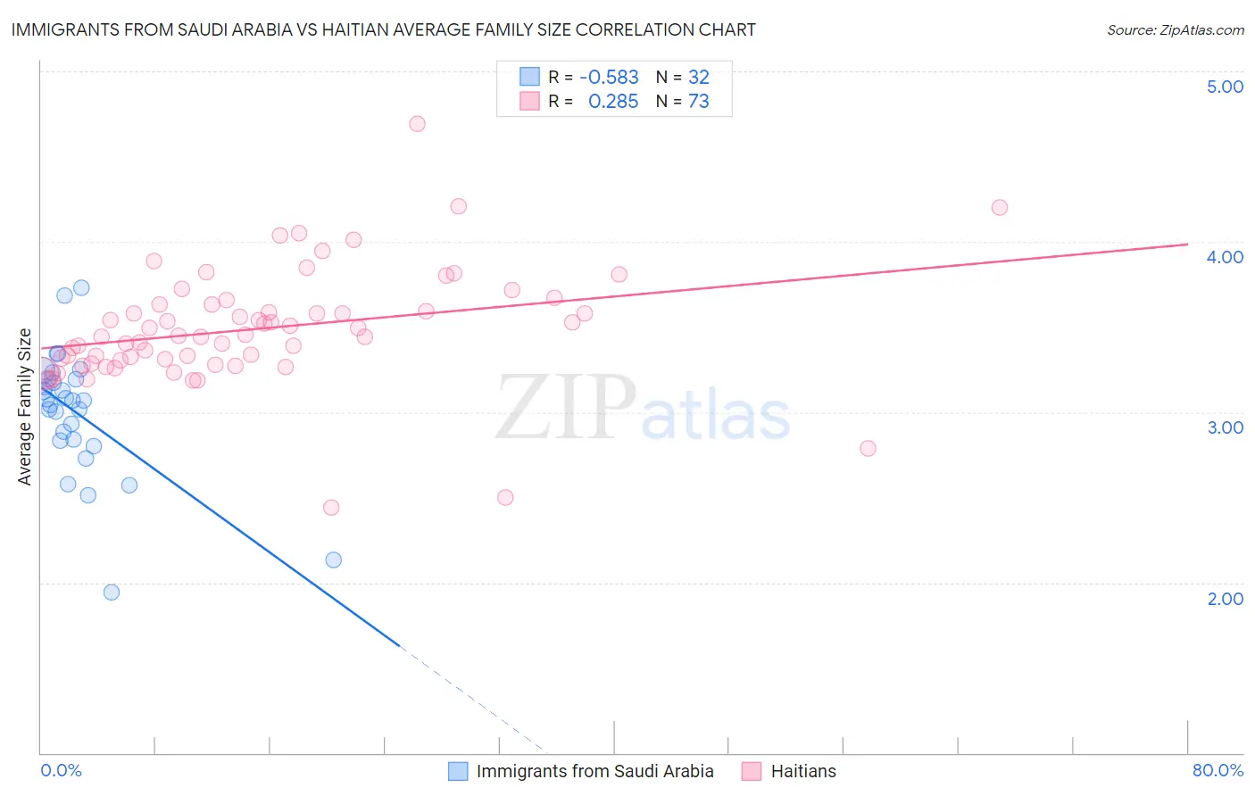 Immigrants from Saudi Arabia vs Haitian Average Family Size