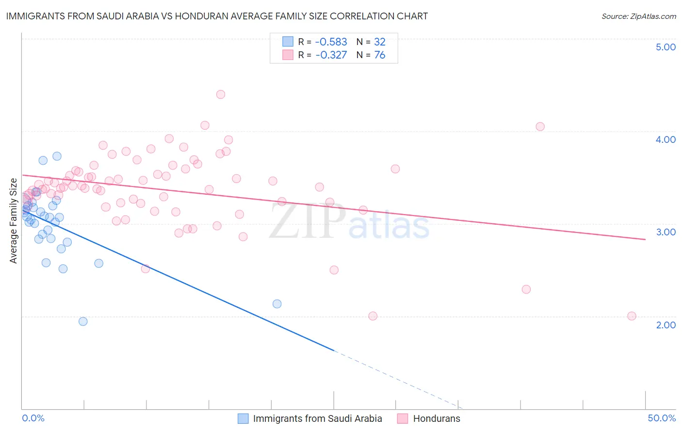 Immigrants from Saudi Arabia vs Honduran Average Family Size