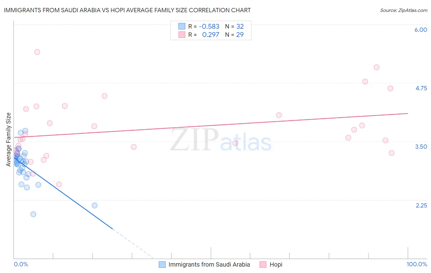 Immigrants from Saudi Arabia vs Hopi Average Family Size