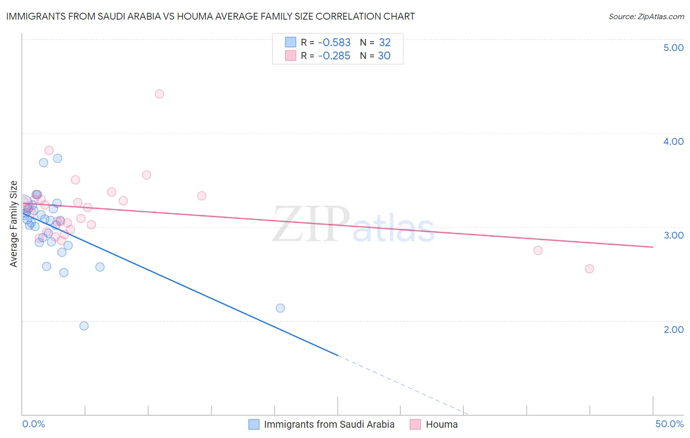 Immigrants from Saudi Arabia vs Houma Average Family Size