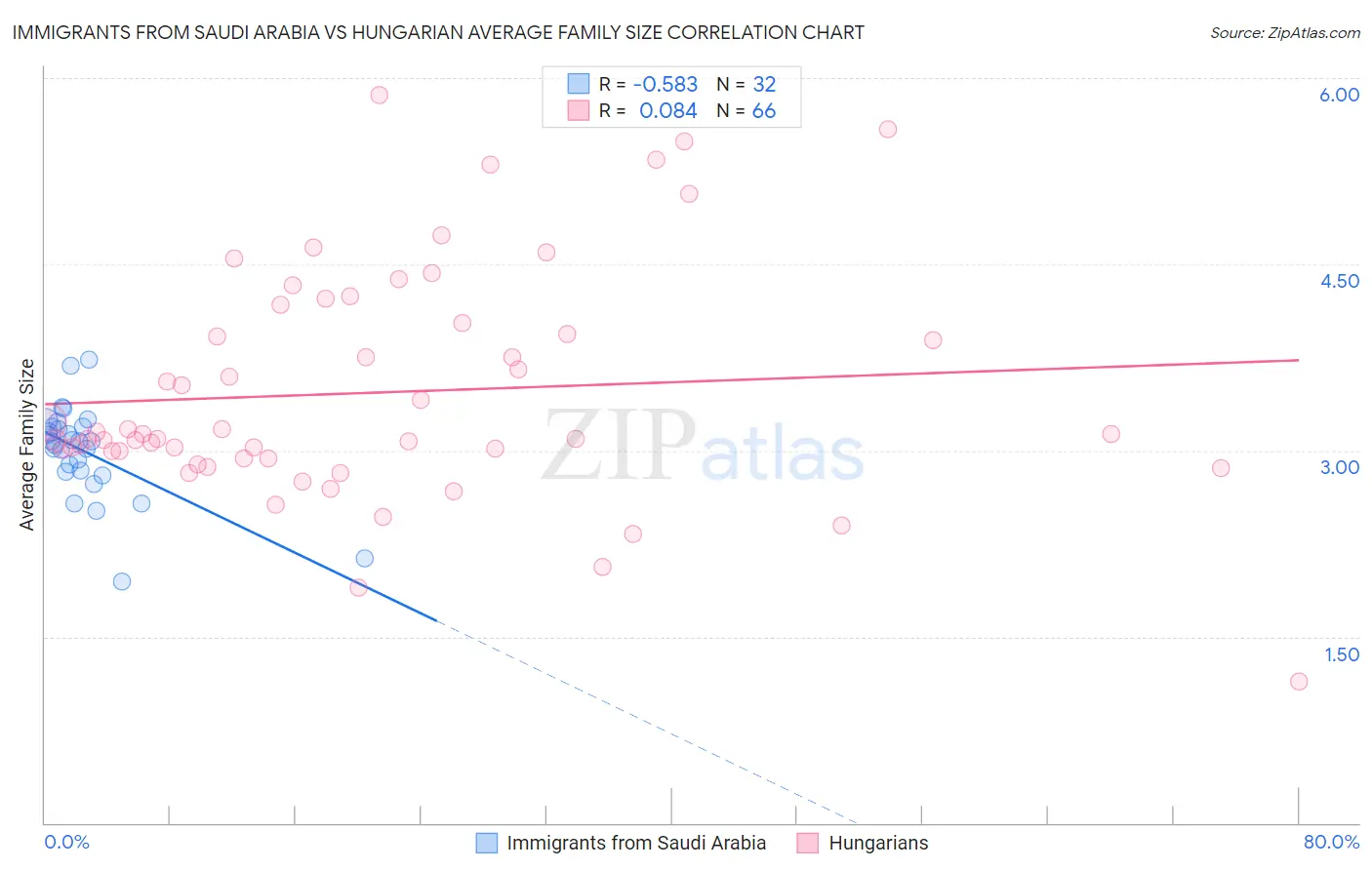 Immigrants from Saudi Arabia vs Hungarian Average Family Size