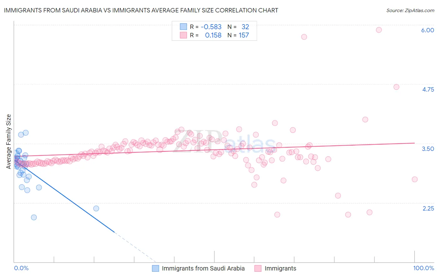 Immigrants from Saudi Arabia vs Immigrants Average Family Size