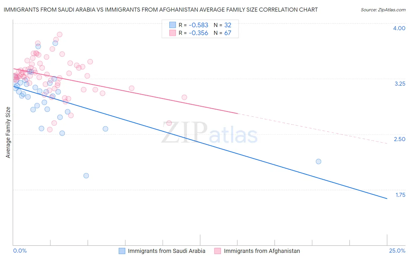 Immigrants from Saudi Arabia vs Immigrants from Afghanistan Average Family Size