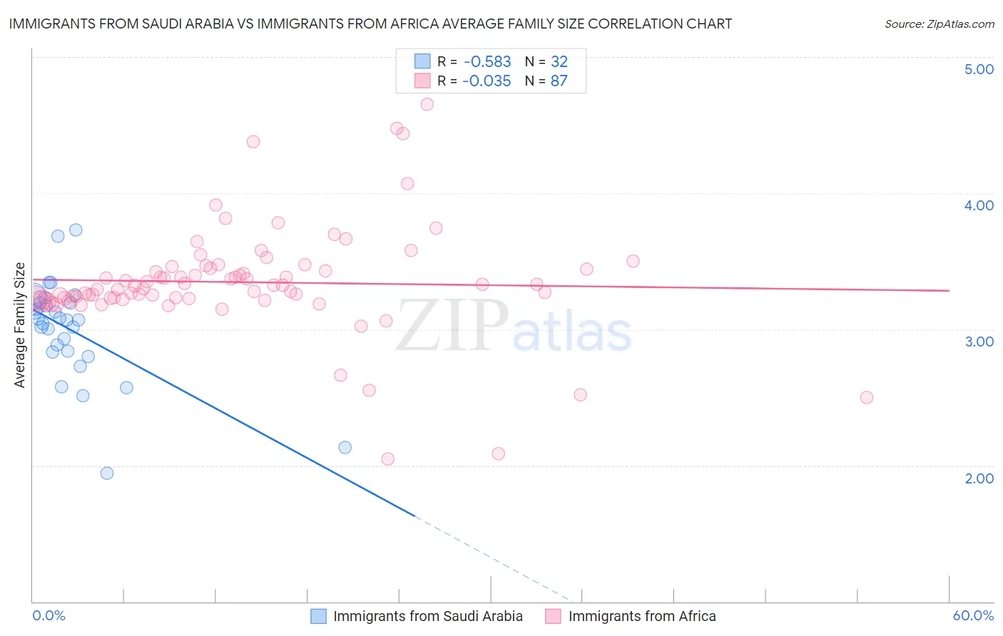 Immigrants from Saudi Arabia vs Immigrants from Africa Average Family Size