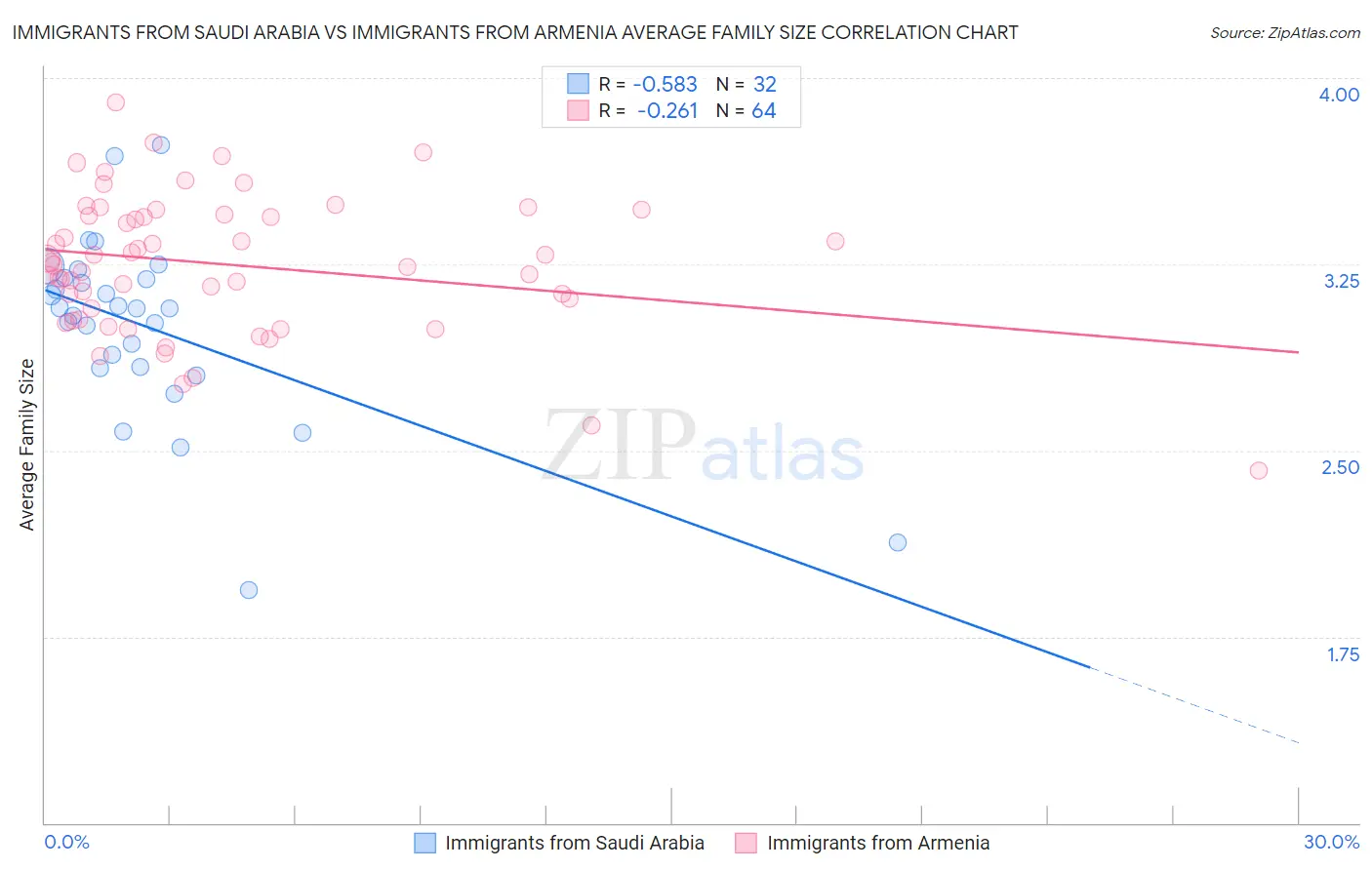 Immigrants from Saudi Arabia vs Immigrants from Armenia Average Family Size