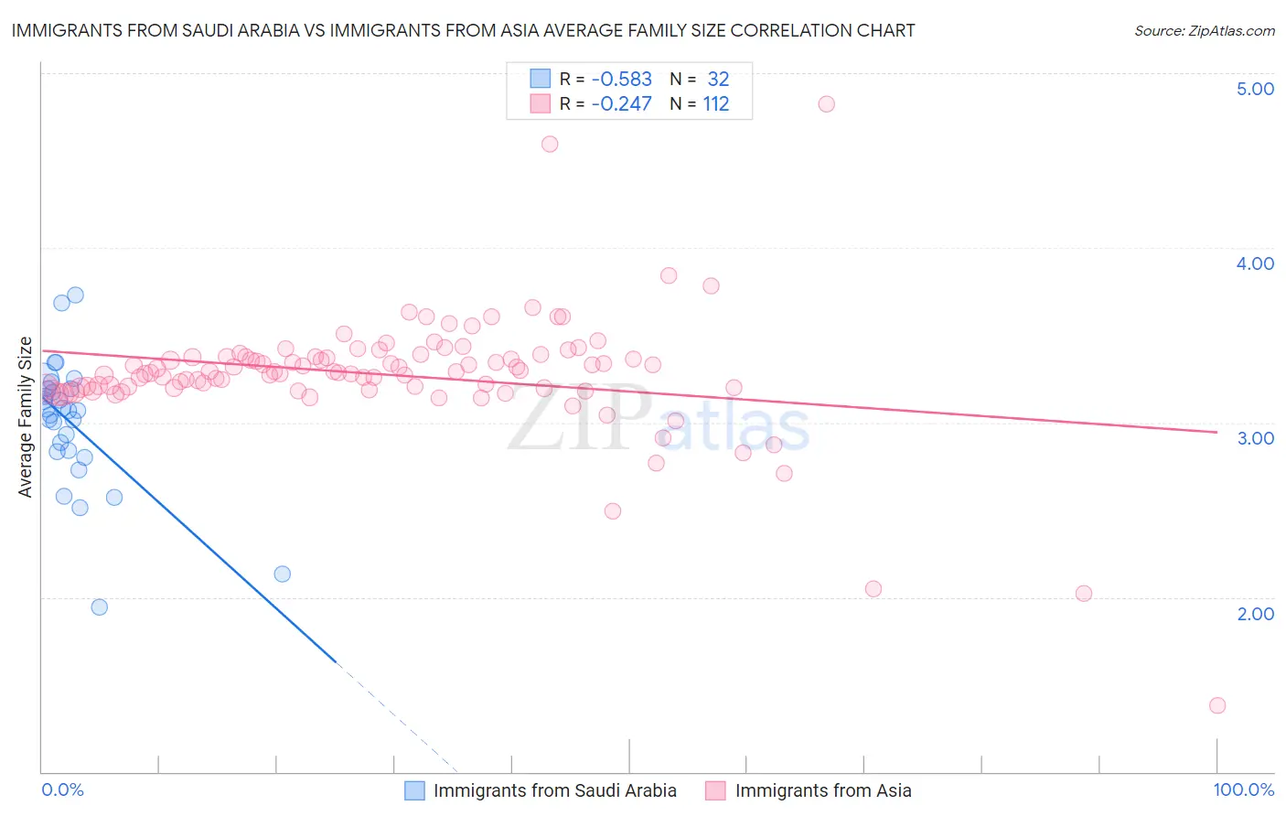 Immigrants from Saudi Arabia vs Immigrants from Asia Average Family Size