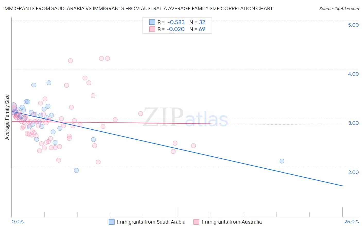 Immigrants from Saudi Arabia vs Immigrants from Australia Average Family Size