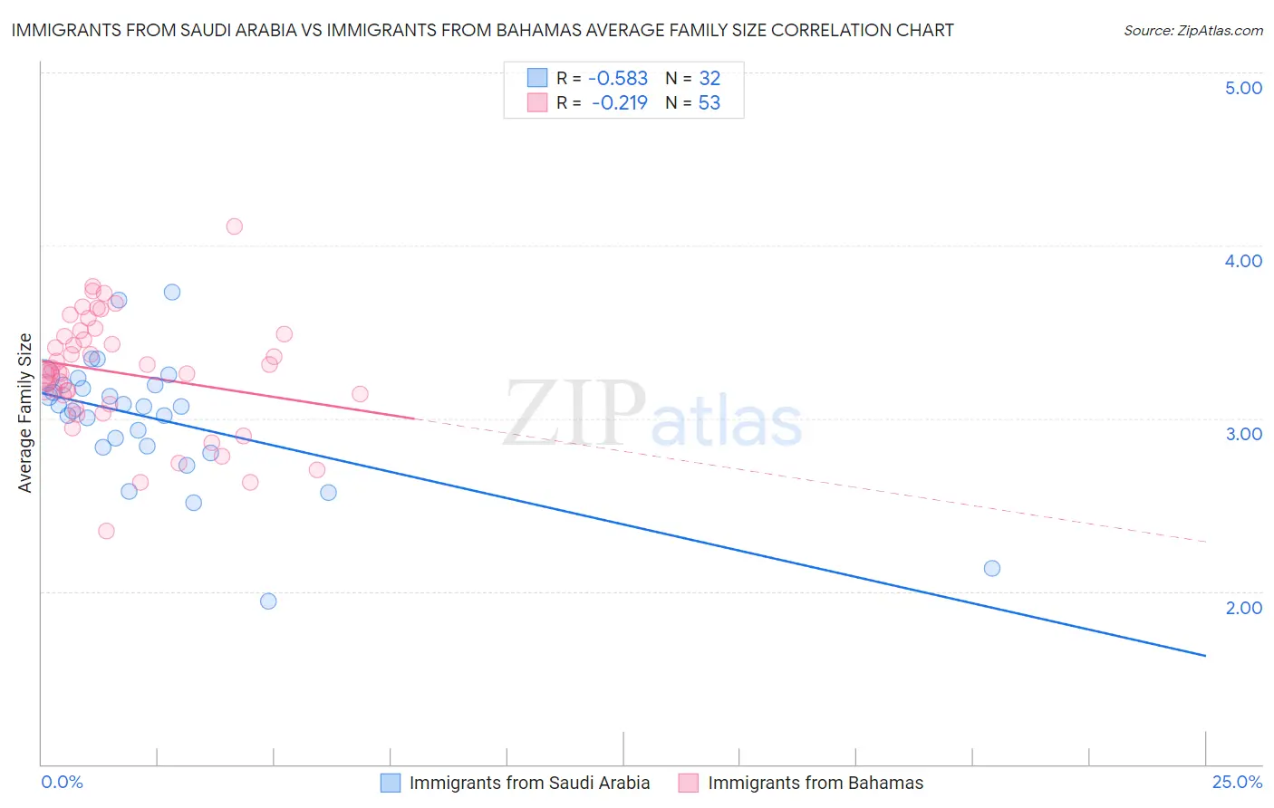 Immigrants from Saudi Arabia vs Immigrants from Bahamas Average Family Size