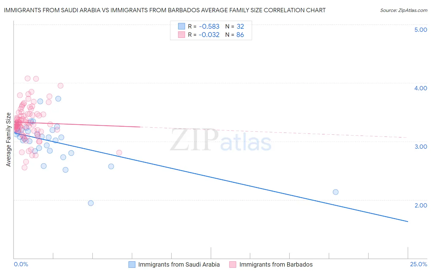Immigrants from Saudi Arabia vs Immigrants from Barbados Average Family Size
