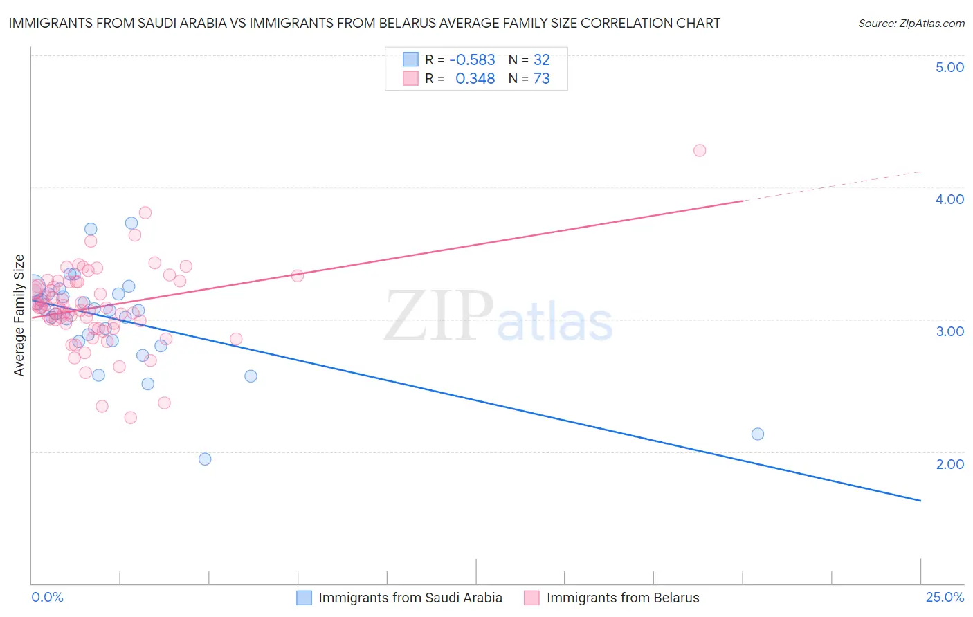 Immigrants from Saudi Arabia vs Immigrants from Belarus Average Family Size