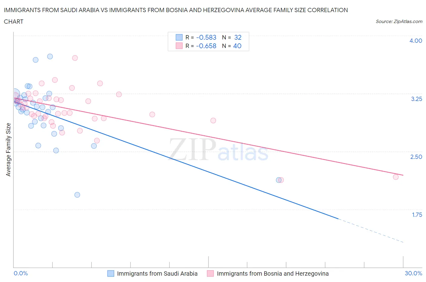 Immigrants from Saudi Arabia vs Immigrants from Bosnia and Herzegovina Average Family Size