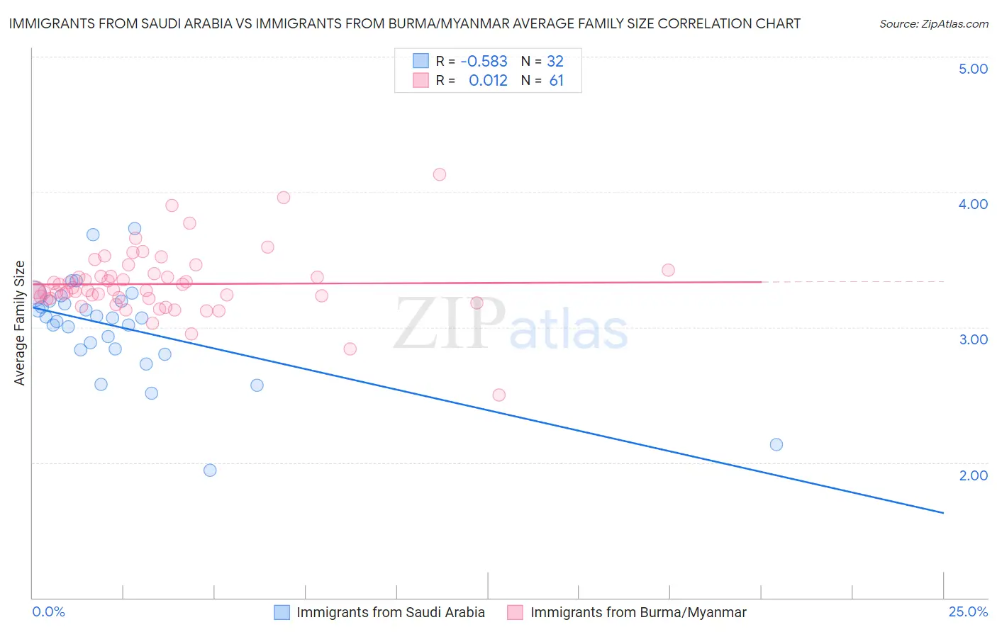 Immigrants from Saudi Arabia vs Immigrants from Burma/Myanmar Average Family Size