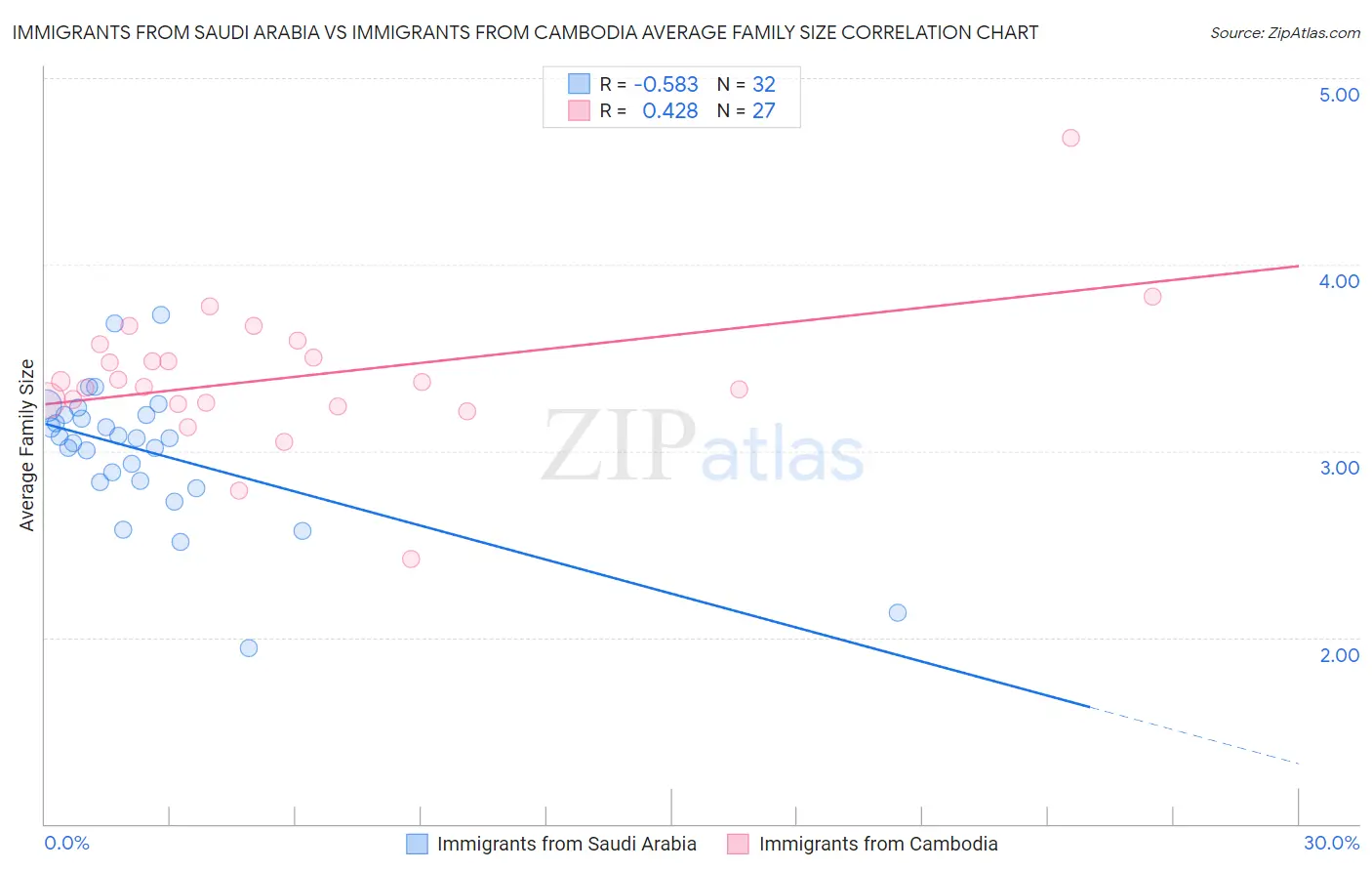 Immigrants from Saudi Arabia vs Immigrants from Cambodia Average Family Size