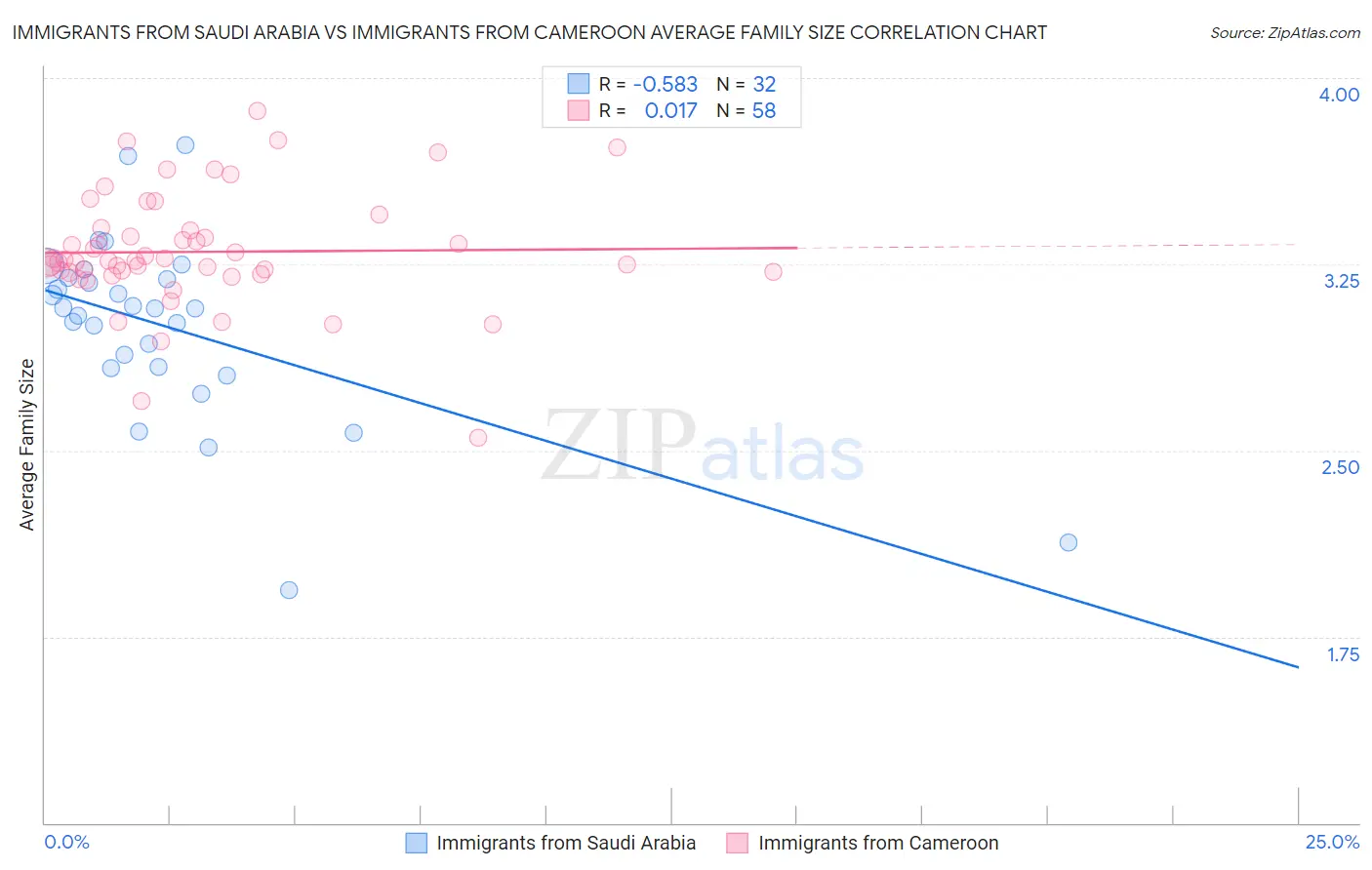 Immigrants from Saudi Arabia vs Immigrants from Cameroon Average Family Size