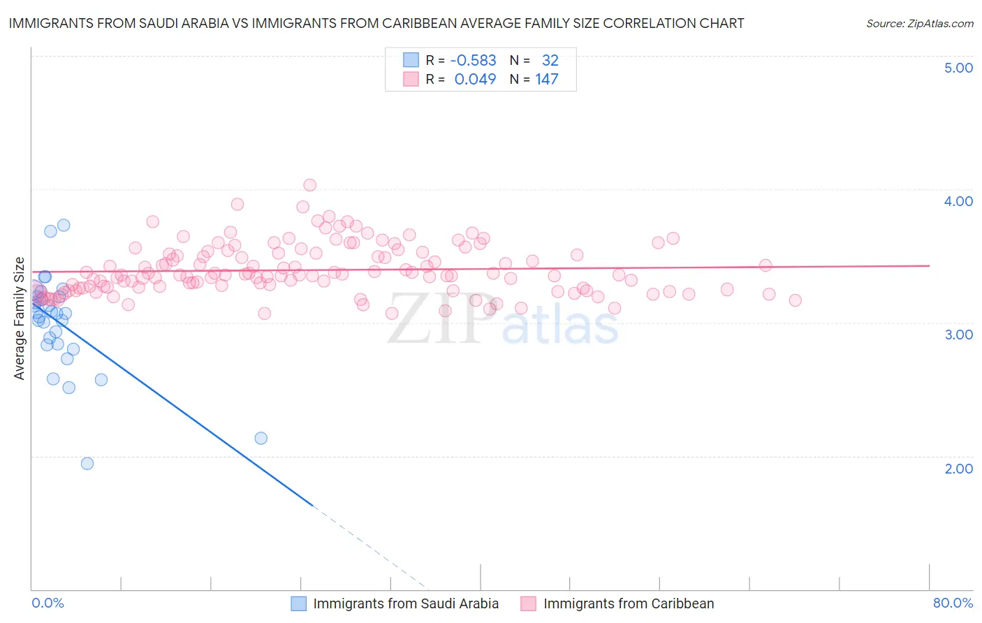 Immigrants from Saudi Arabia vs Immigrants from Caribbean Average Family Size