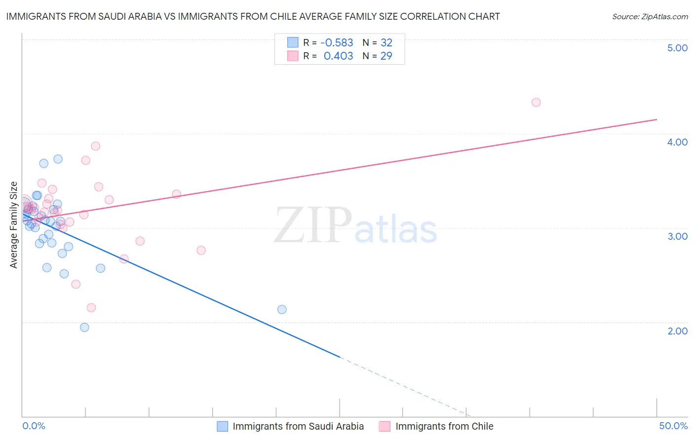 Immigrants from Saudi Arabia vs Immigrants from Chile Average Family Size