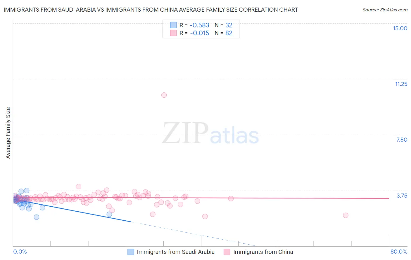 Immigrants from Saudi Arabia vs Immigrants from China Average Family Size