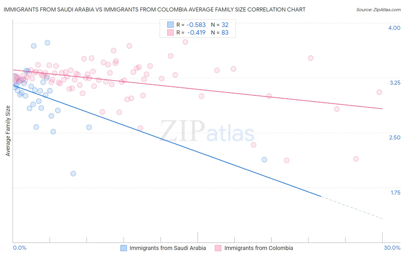 Immigrants from Saudi Arabia vs Immigrants from Colombia Average Family Size