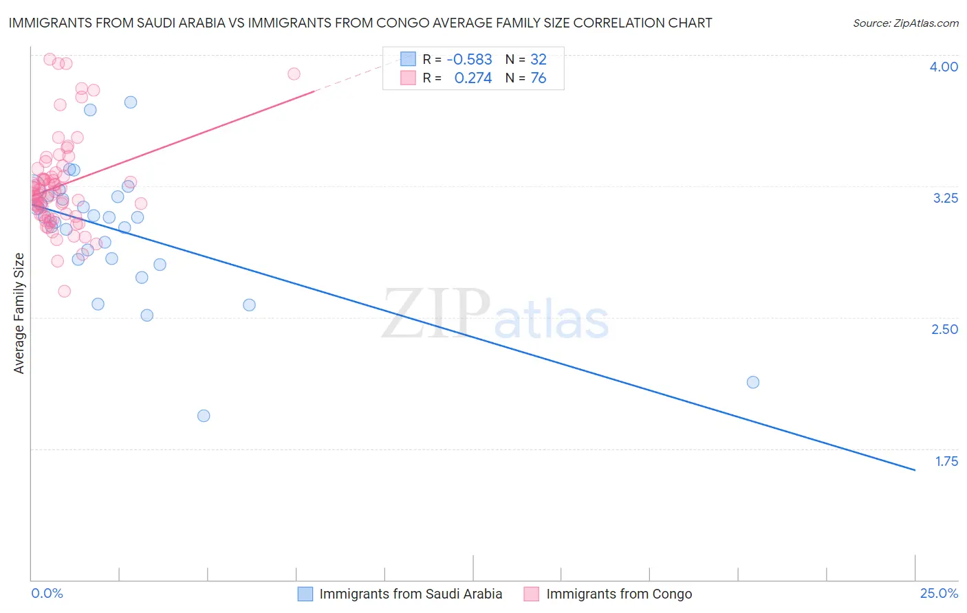 Immigrants from Saudi Arabia vs Immigrants from Congo Average Family Size