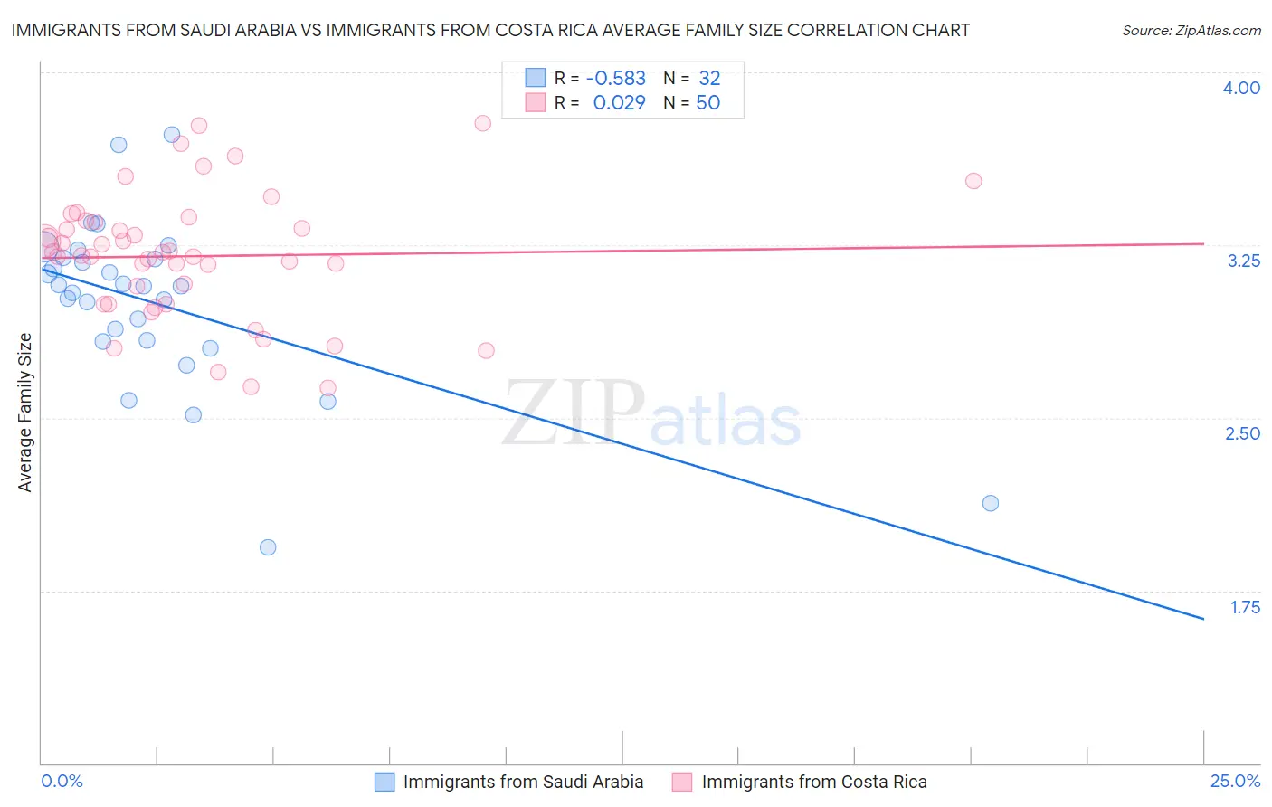 Immigrants from Saudi Arabia vs Immigrants from Costa Rica Average Family Size