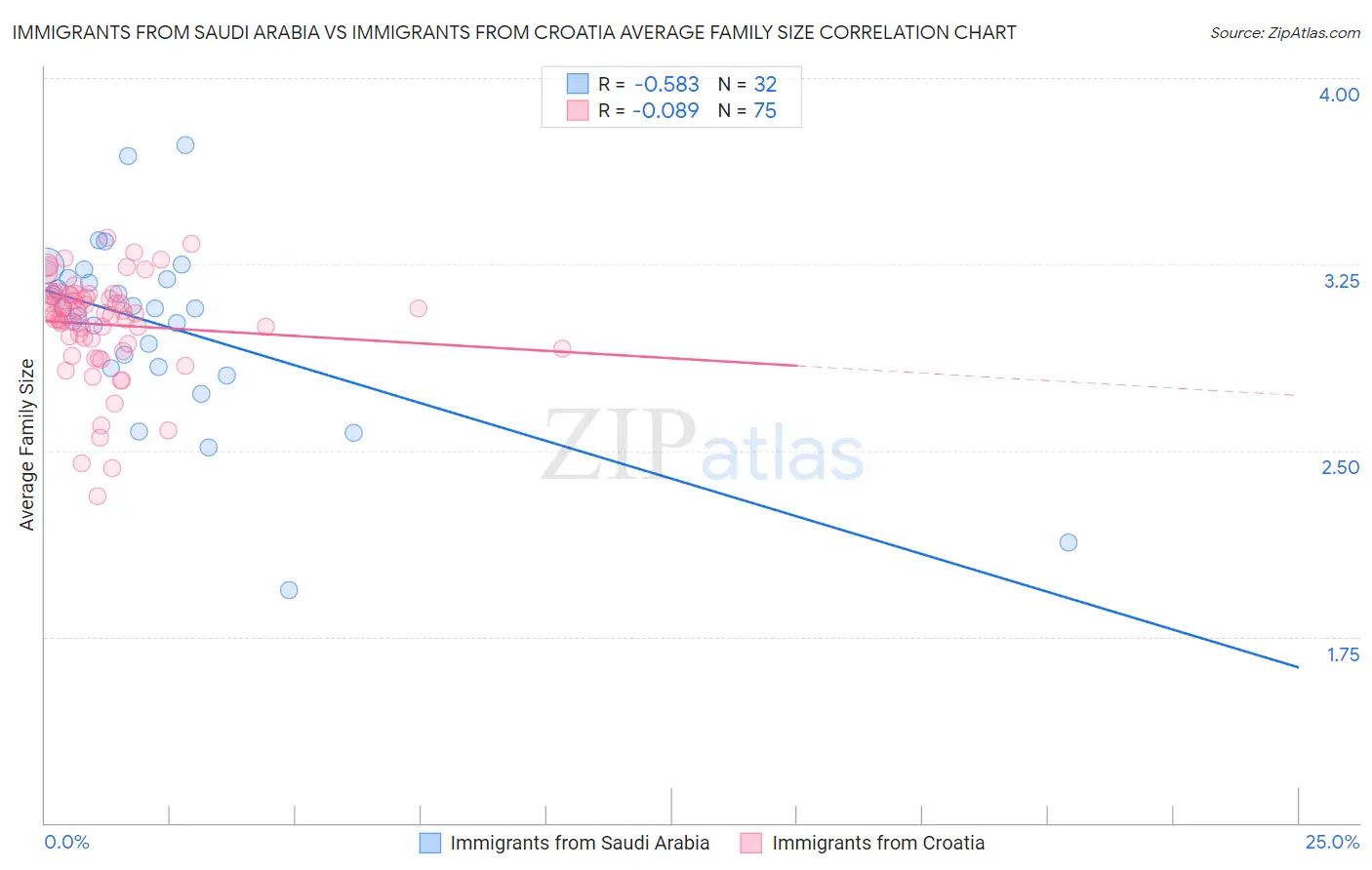 Immigrants from Saudi Arabia vs Immigrants from Croatia Average Family Size