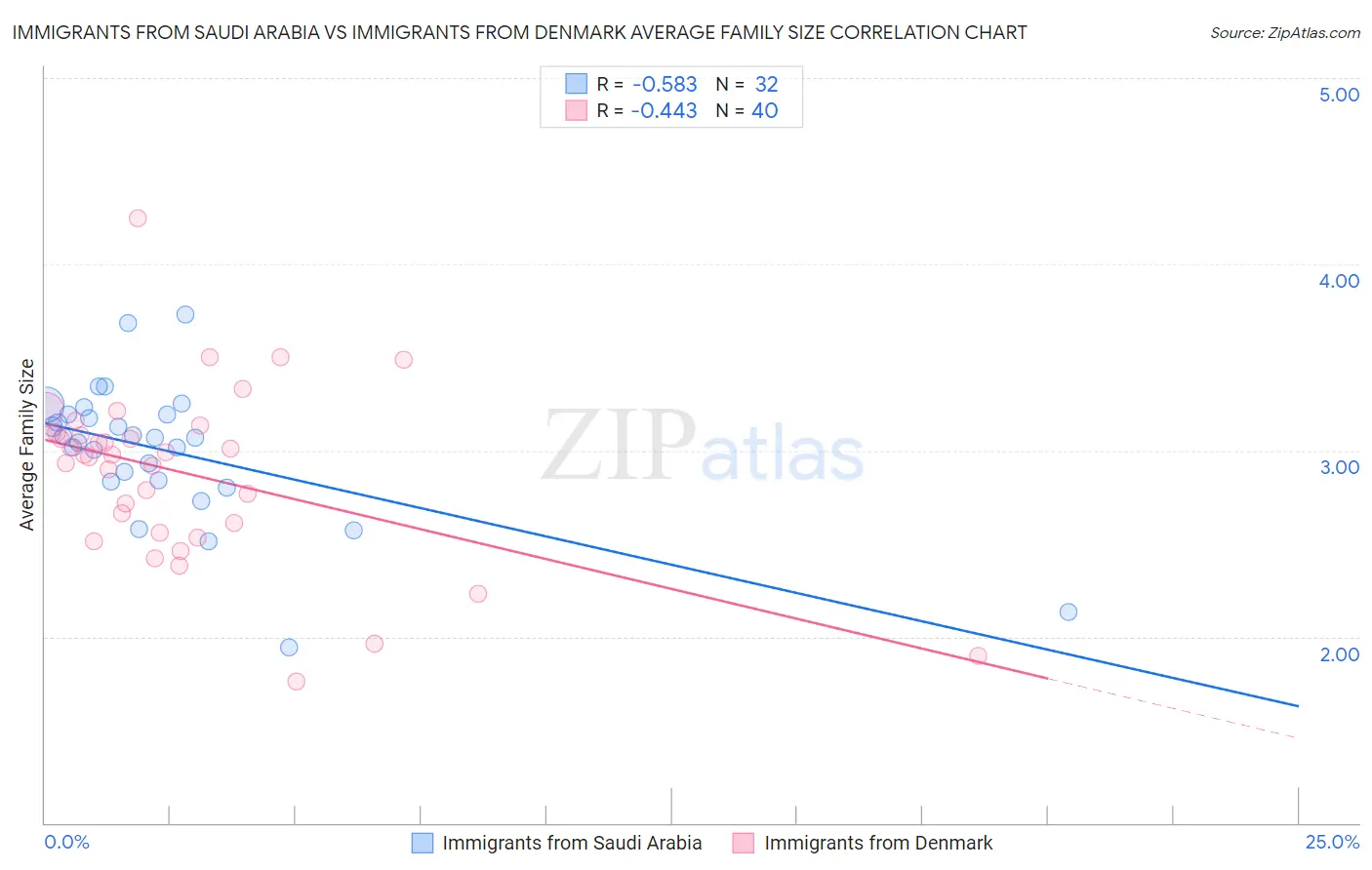 Immigrants from Saudi Arabia vs Immigrants from Denmark Average Family Size