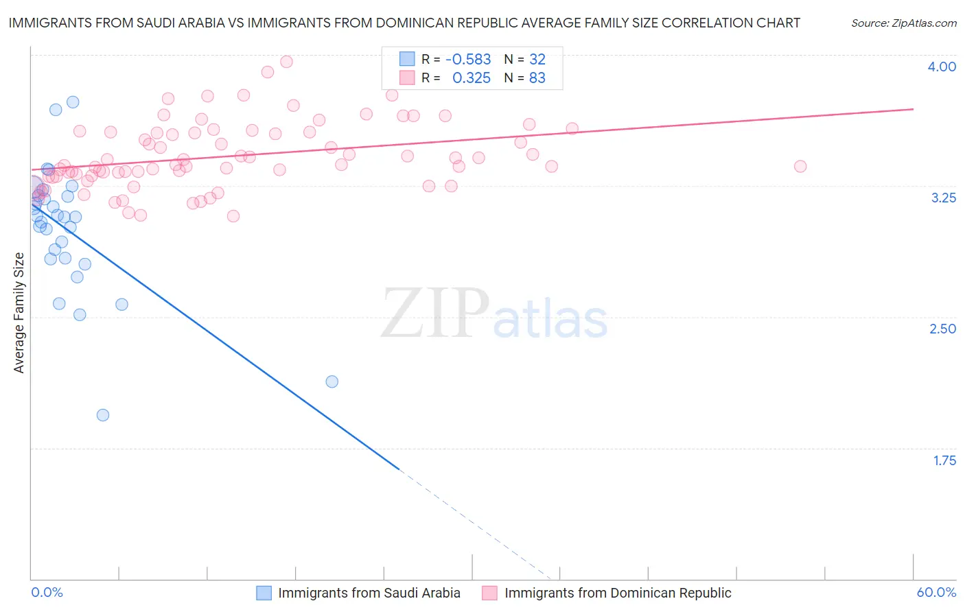 Immigrants from Saudi Arabia vs Immigrants from Dominican Republic Average Family Size
