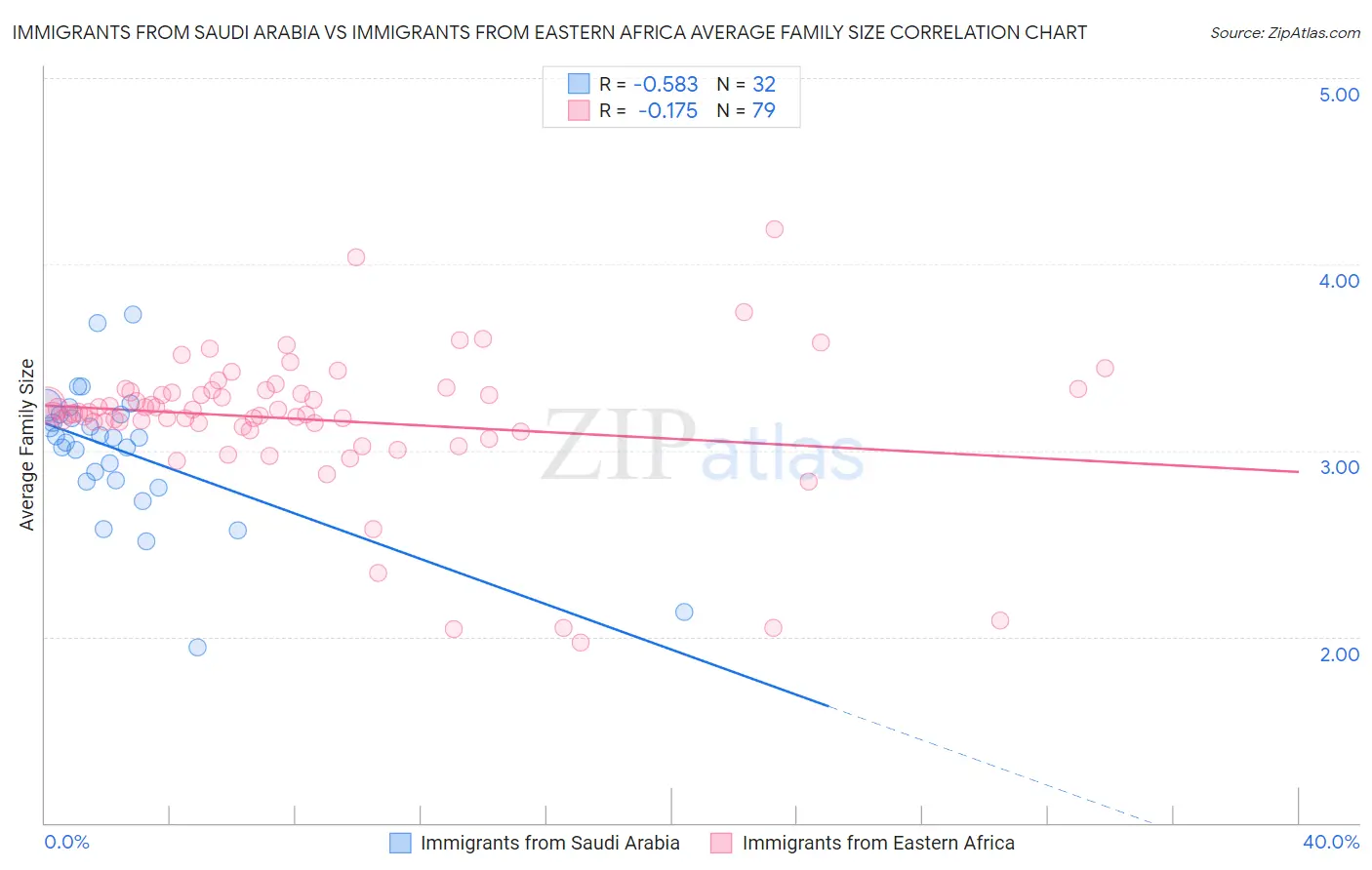 Immigrants from Saudi Arabia vs Immigrants from Eastern Africa Average Family Size