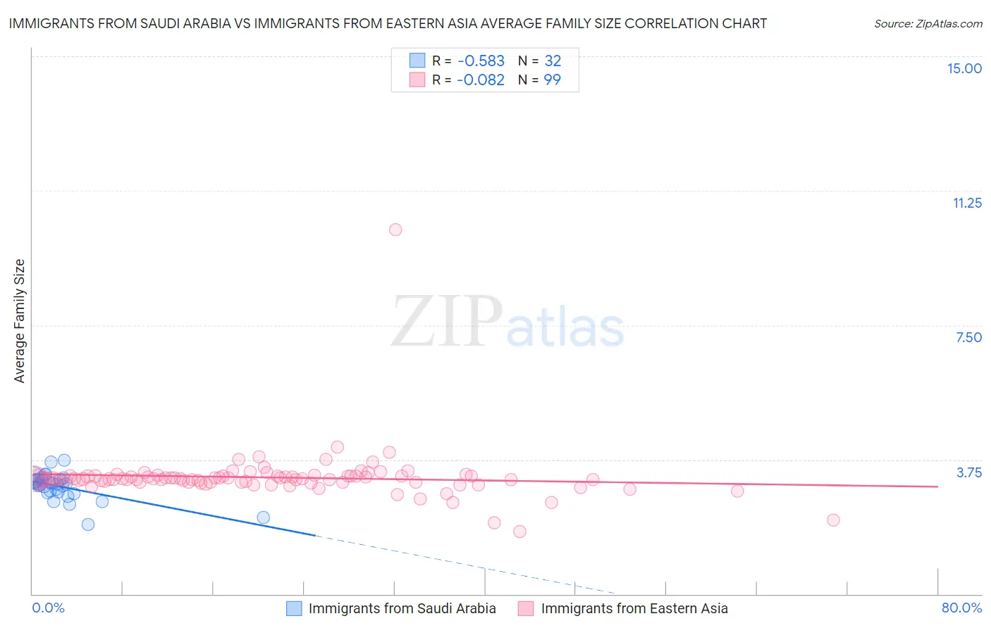 Immigrants from Saudi Arabia vs Immigrants from Eastern Asia Average Family Size