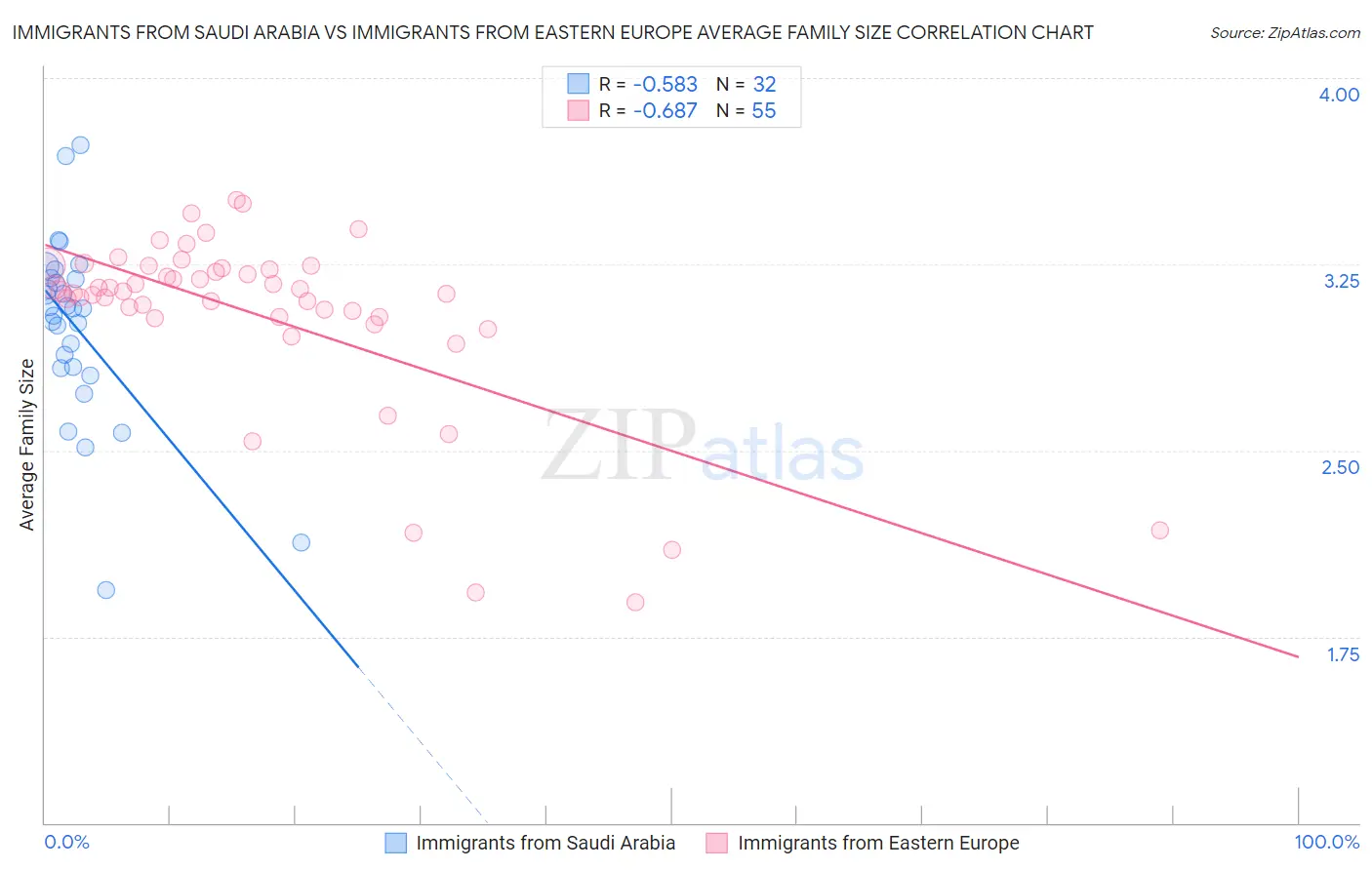 Immigrants from Saudi Arabia vs Immigrants from Eastern Europe Average Family Size