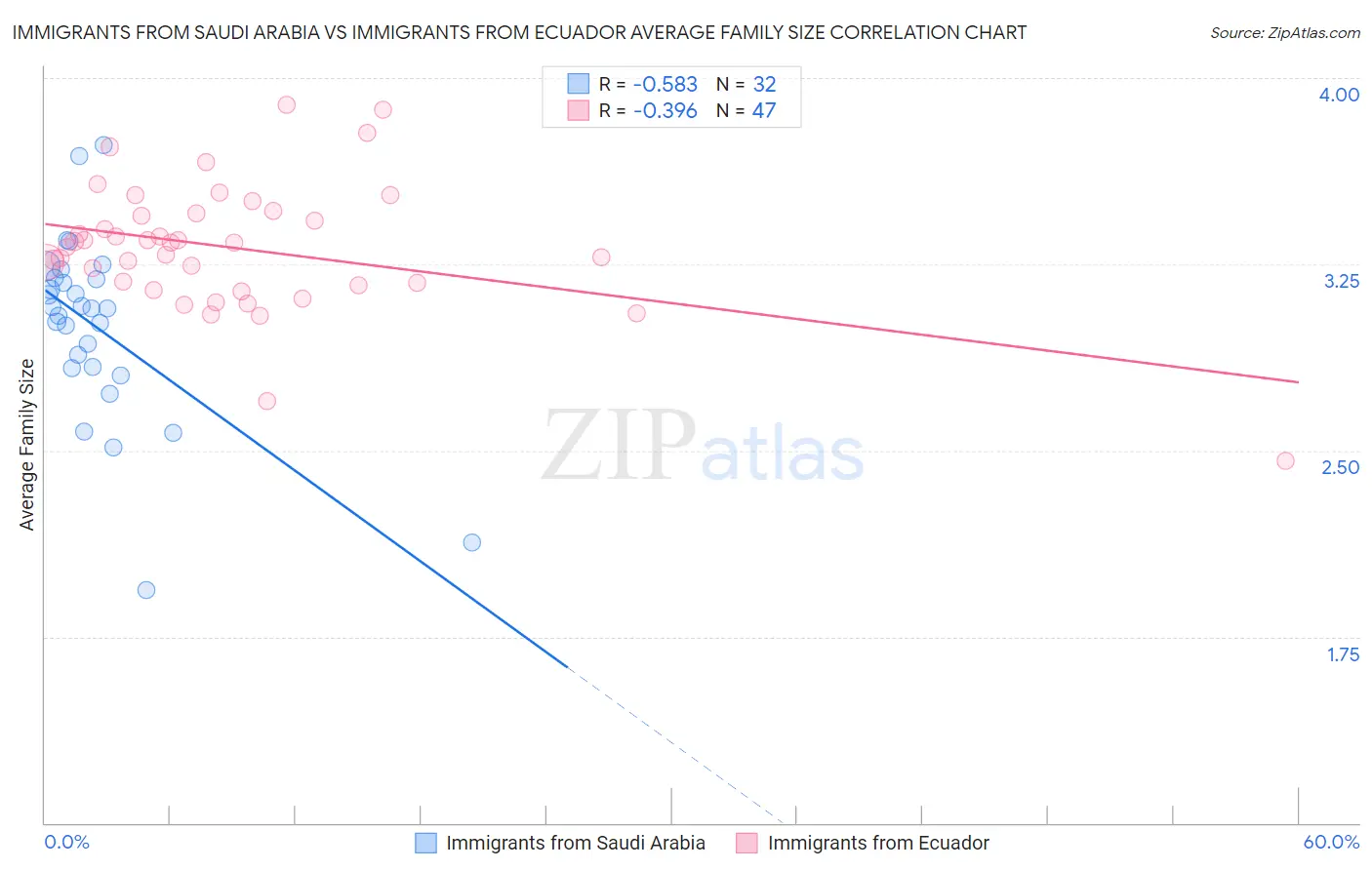Immigrants from Saudi Arabia vs Immigrants from Ecuador Average Family Size