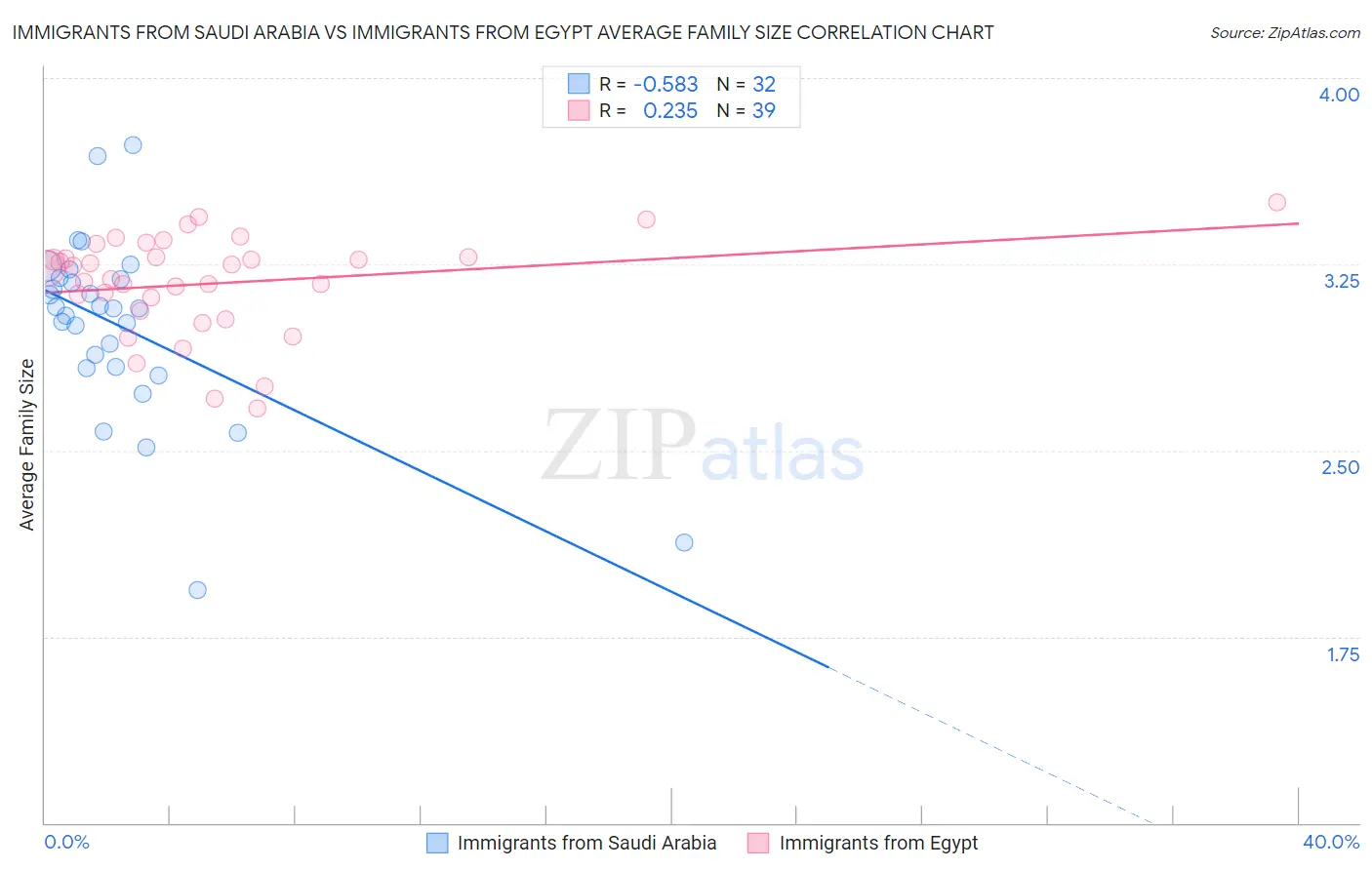 Immigrants from Saudi Arabia vs Immigrants from Egypt Average Family Size