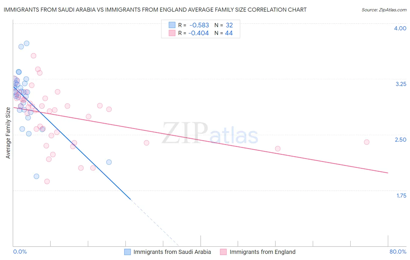 Immigrants from Saudi Arabia vs Immigrants from England Average Family Size