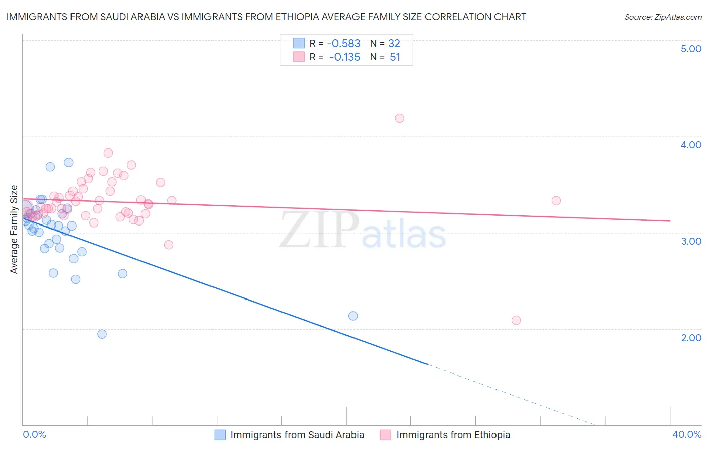 Immigrants from Saudi Arabia vs Immigrants from Ethiopia Average Family Size