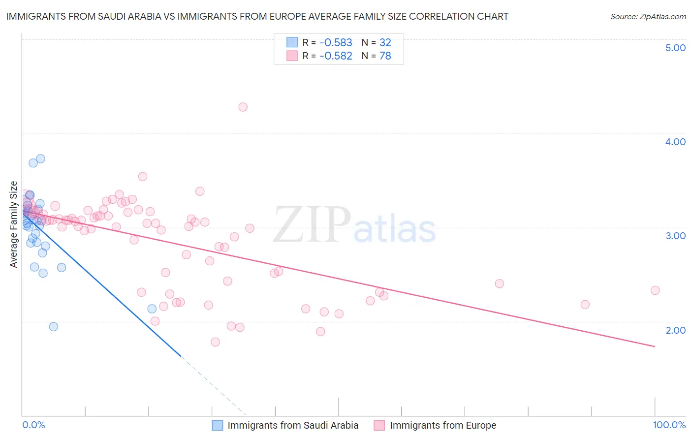 Immigrants from Saudi Arabia vs Immigrants from Europe Average Family Size