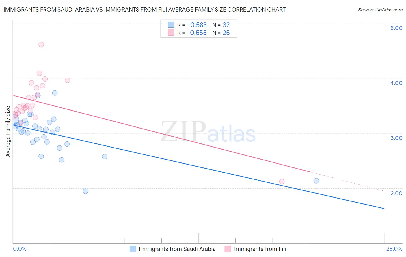 Immigrants from Saudi Arabia vs Immigrants from Fiji Average Family Size