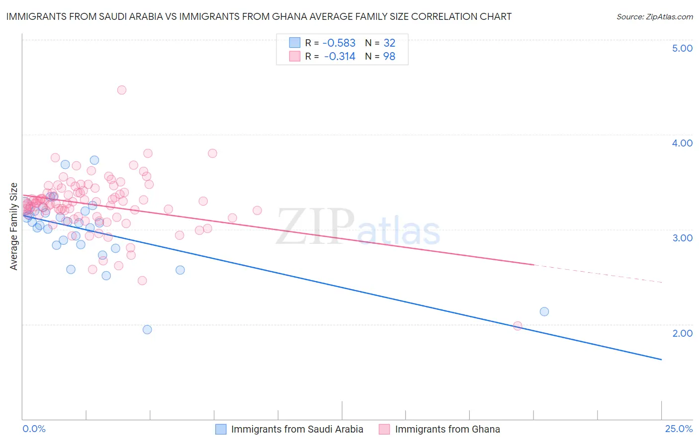 Immigrants from Saudi Arabia vs Immigrants from Ghana Average Family Size