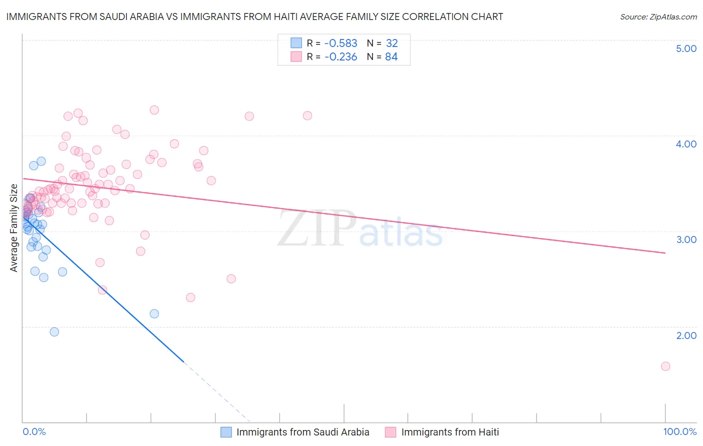 Immigrants from Saudi Arabia vs Immigrants from Haiti Average Family Size