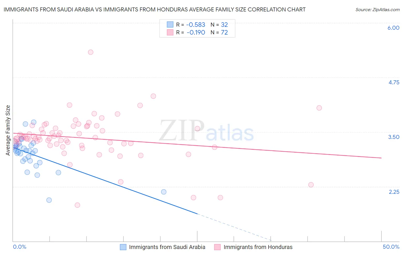 Immigrants from Saudi Arabia vs Immigrants from Honduras Average Family Size