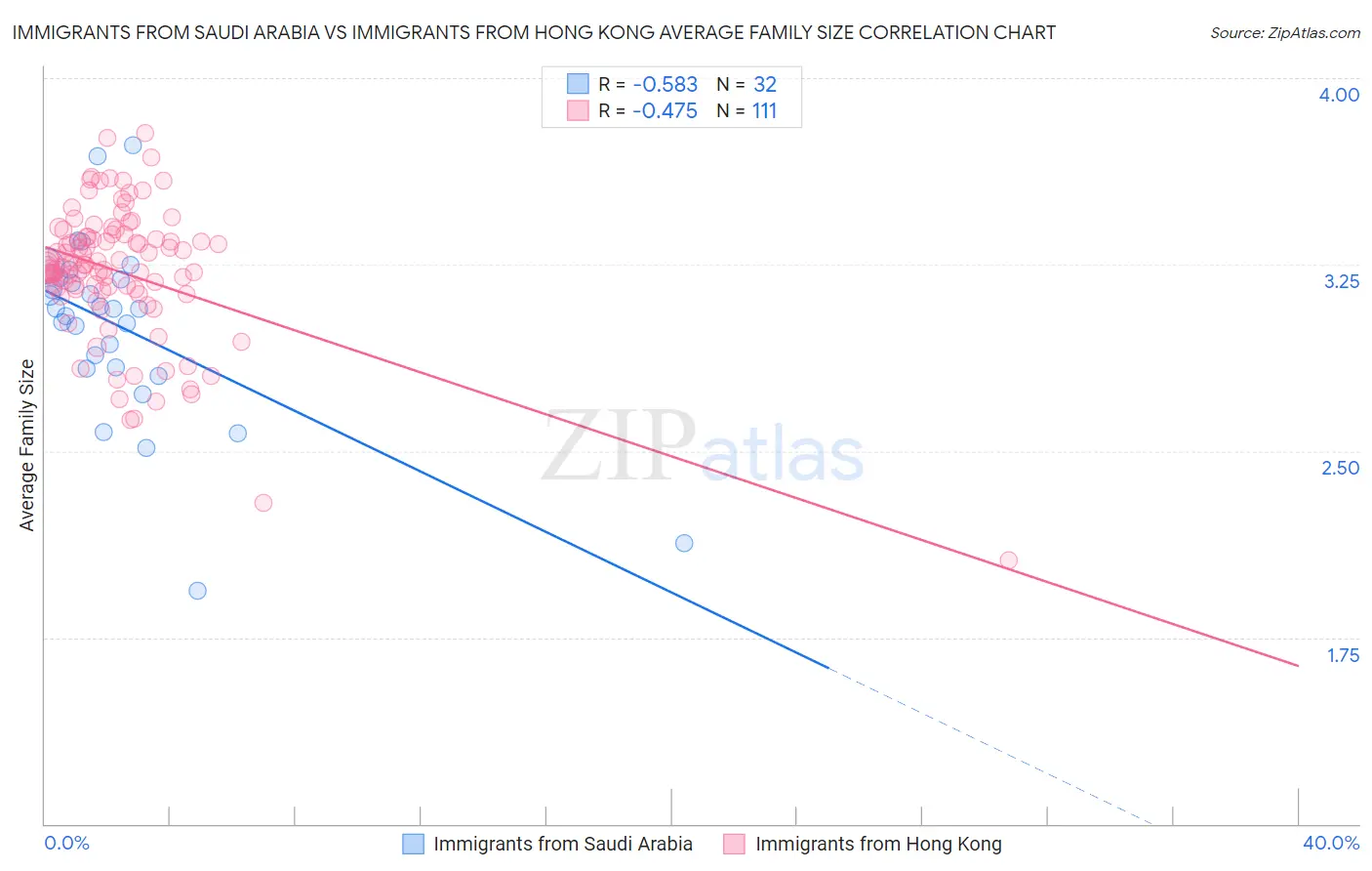 Immigrants from Saudi Arabia vs Immigrants from Hong Kong Average Family Size