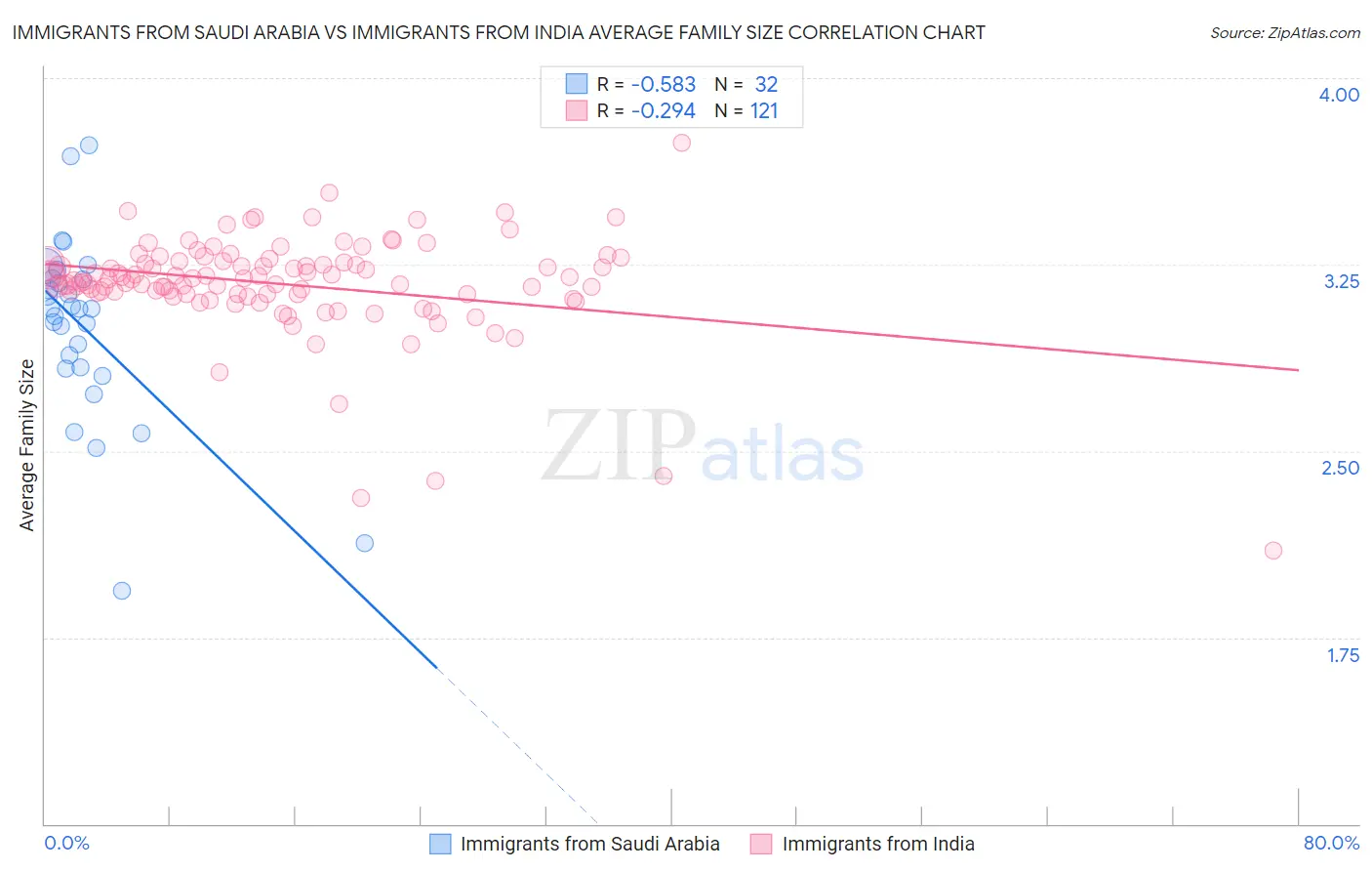 Immigrants from Saudi Arabia vs Immigrants from India Average Family Size