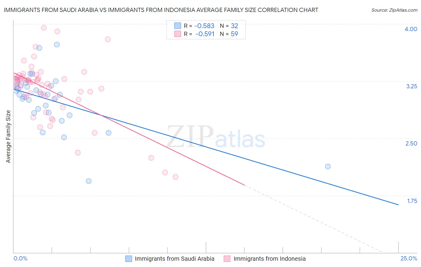 Immigrants from Saudi Arabia vs Immigrants from Indonesia Average Family Size