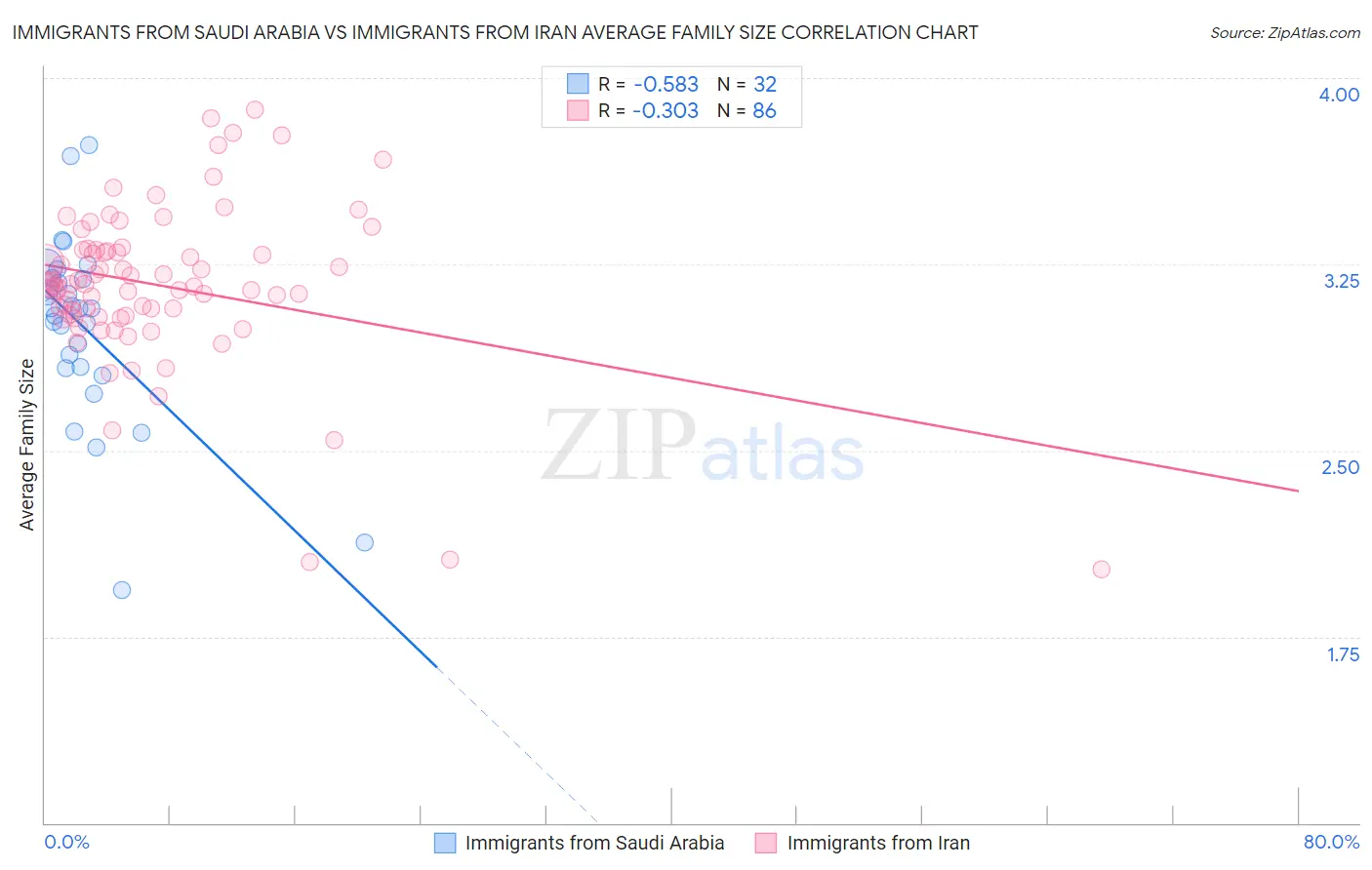 Immigrants from Saudi Arabia vs Immigrants from Iran Average Family Size