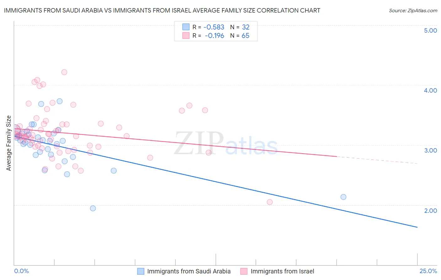 Immigrants from Saudi Arabia vs Immigrants from Israel Average Family Size