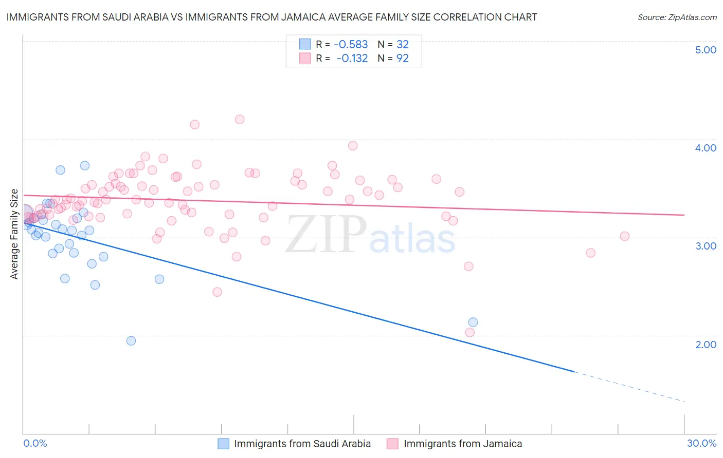 Immigrants from Saudi Arabia vs Immigrants from Jamaica Average Family Size