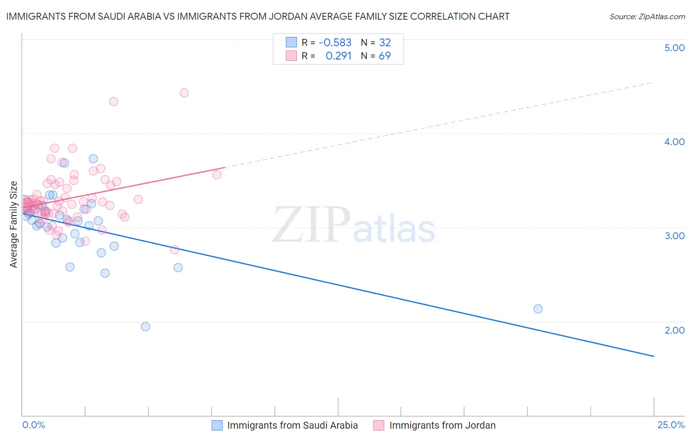 Immigrants from Saudi Arabia vs Immigrants from Jordan Average Family Size