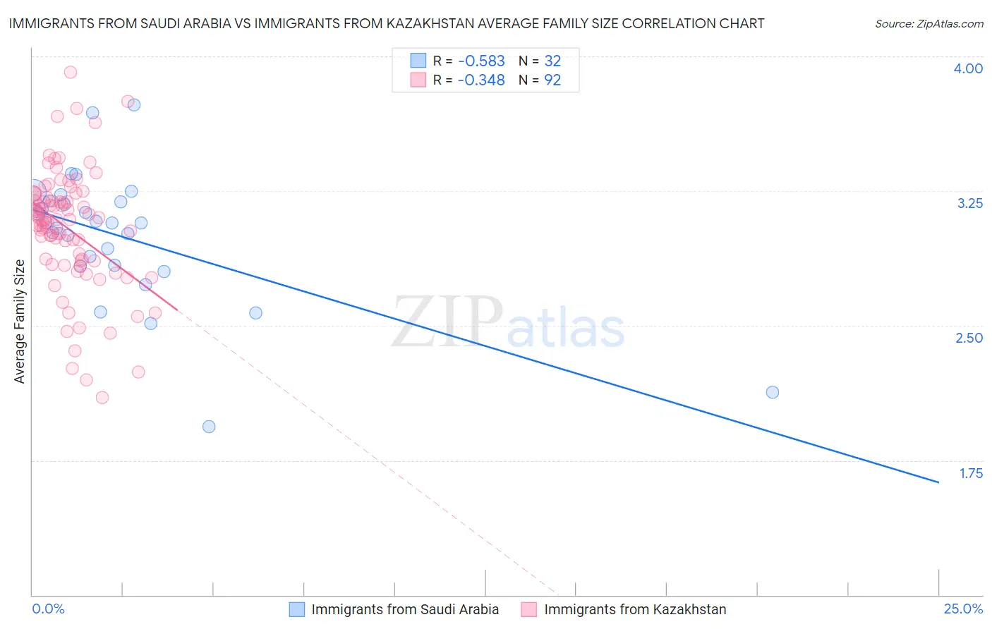 Immigrants from Saudi Arabia vs Immigrants from Kazakhstan Average Family Size