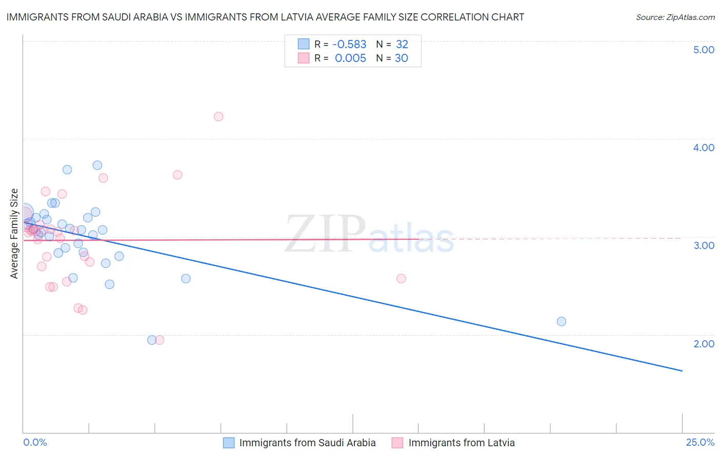 Immigrants from Saudi Arabia vs Immigrants from Latvia Average Family Size