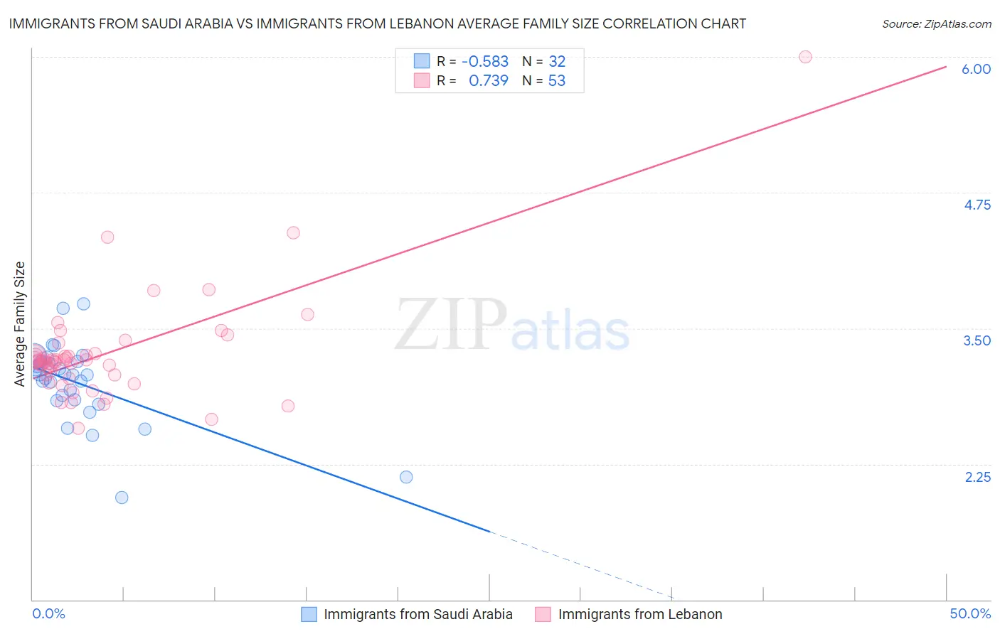 Immigrants from Saudi Arabia vs Immigrants from Lebanon Average Family Size